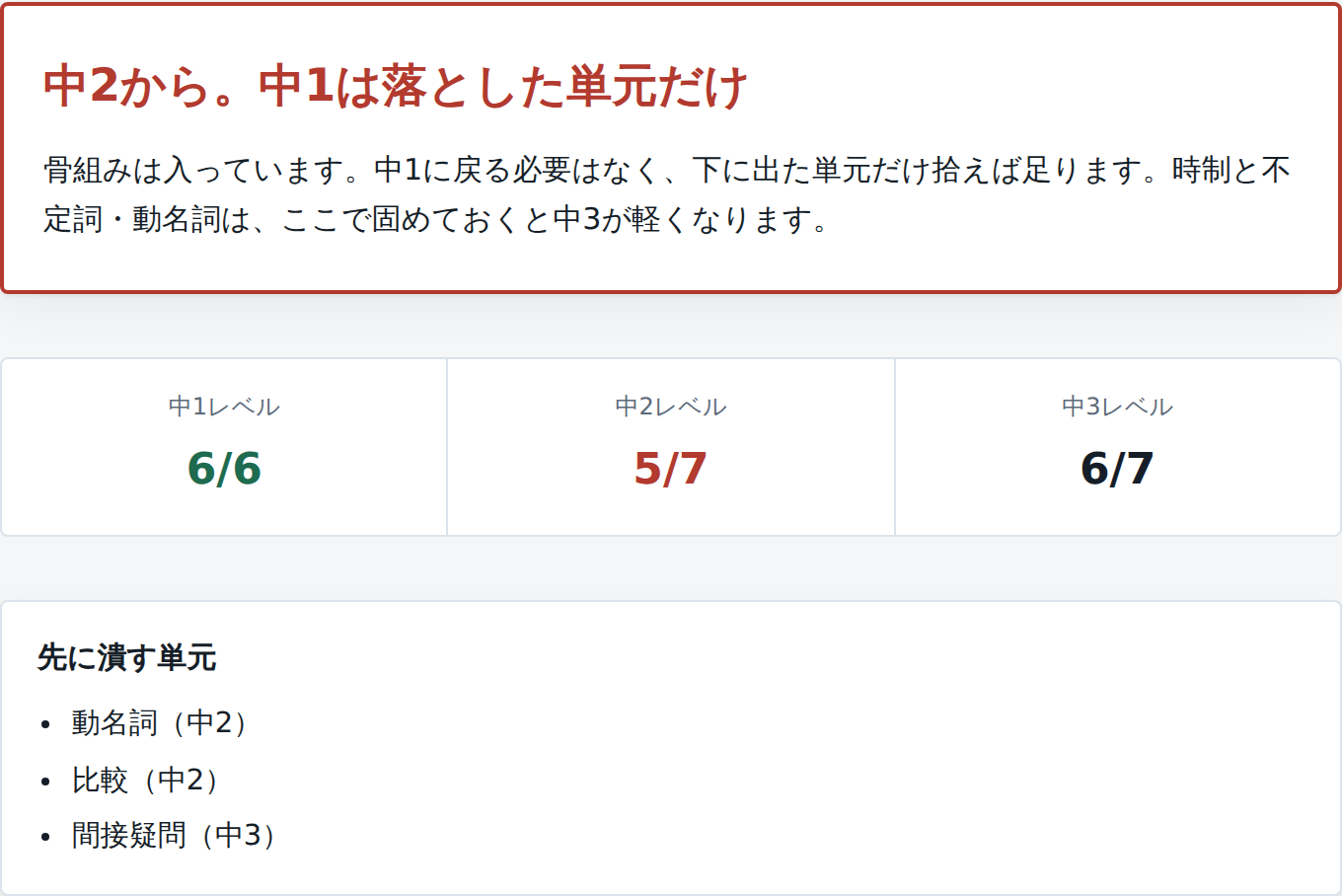 20問テストの結果画面。中1が6問中6問、中2が7問中5問、中3が7問中6問。判定は「中2から。中1は落とした単元だけ」